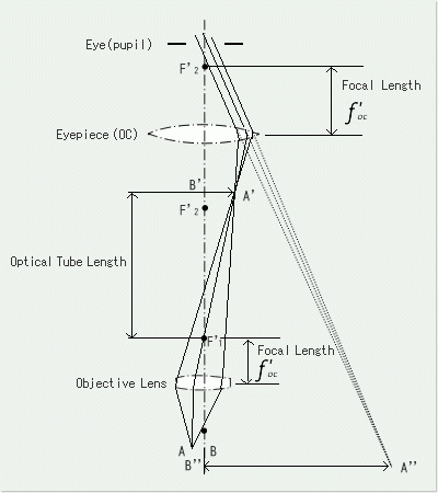 Optical system configuration of a light microscope