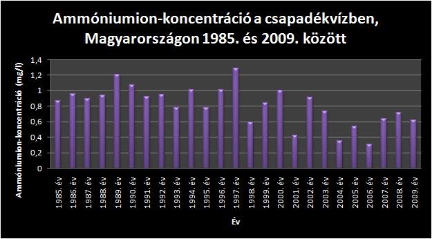Ammóniumion-koncentráció a csapadékvízben, Magyarországon 1985. és 2009. között