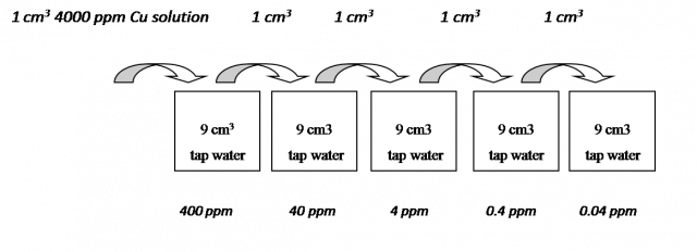 Dilution series