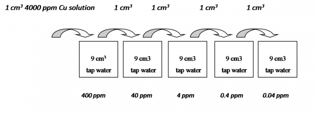 Dilution Series