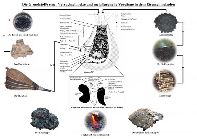 Die Grundstoffe einer Versuchschmelze und metallurgische Vorgänge in dem Ofen