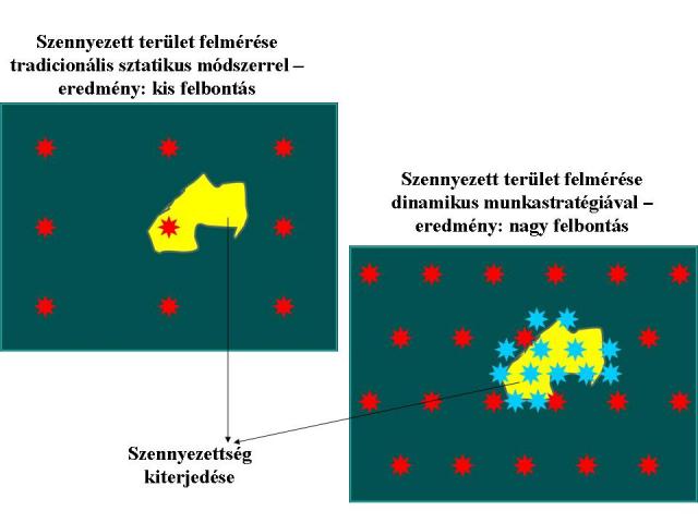 Static and dynamic methods  for the assessment of  contamination 