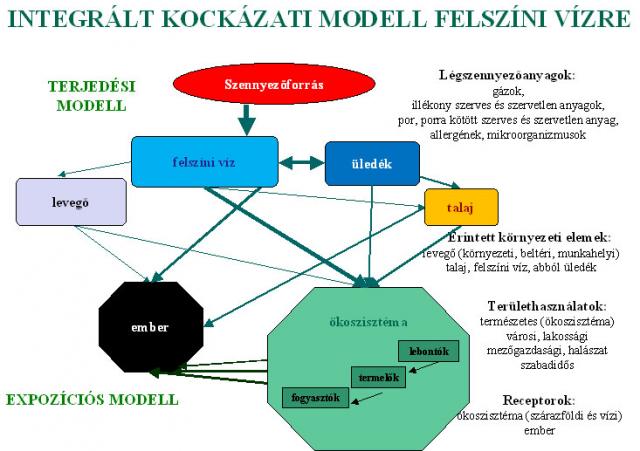 Szennyezőanyagok kockázata talajban