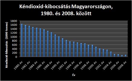 Kéndioxid-kibocsátás Magyarországon