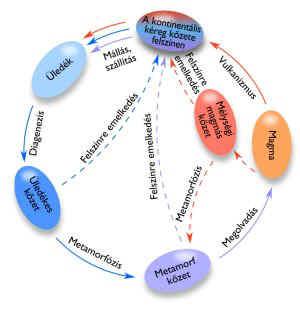 The Rock Cycle