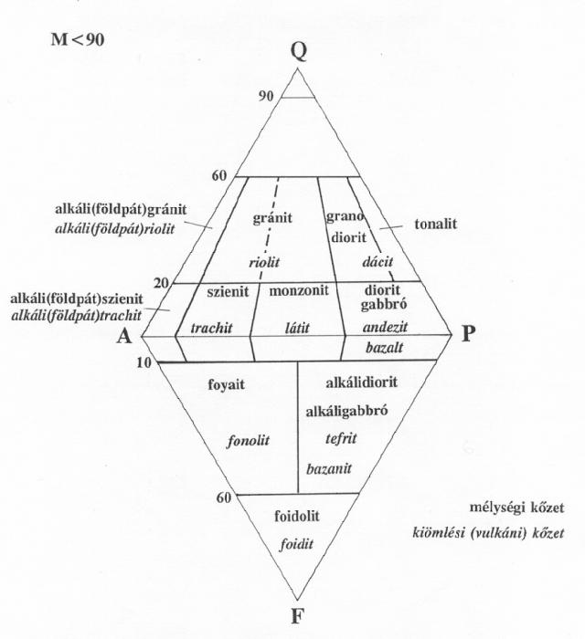 Simplified Streckeisen diagram M<90