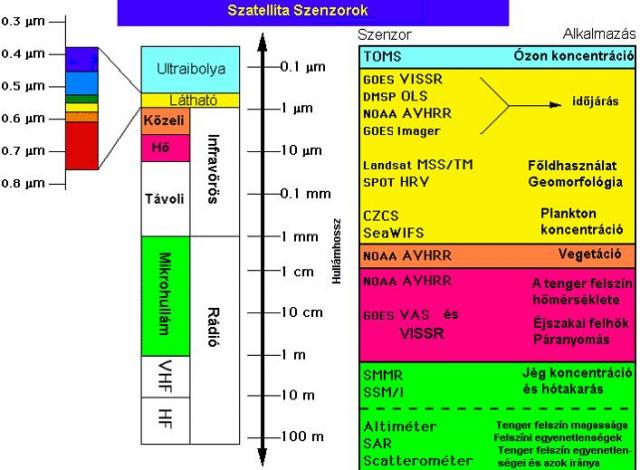 Szatellit szenzorok és alkalmazásai a távérzékelésben