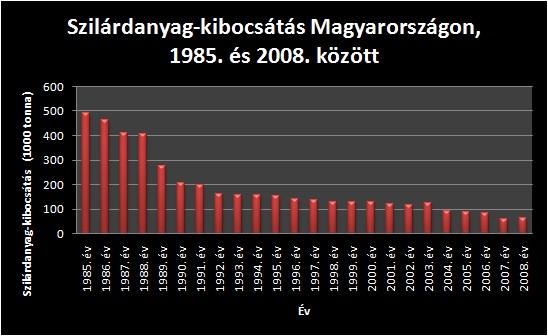 Szilárdanyag-kibocsátás Magyarországon 1985. és 2008. között
