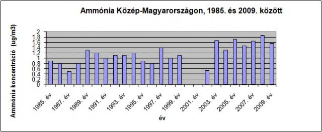 Ammóniaszennyezettség Közép-Magyarország levegőjében