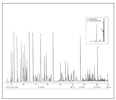 Gas chromatogram of gasoline