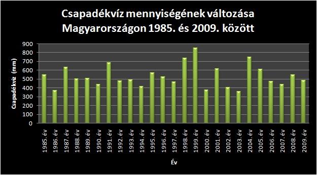 A csapadékvíz mennyiségének változása, Magyarországon 1985. és 2009. között