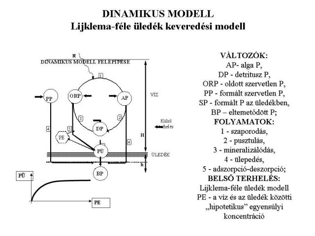 Lijklema-féle üledék keveredési modell