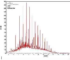 Gas chromatogram of Diesel oil