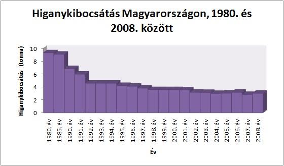 Higanykibocsátás Magyarországon 1980. és 2008. között