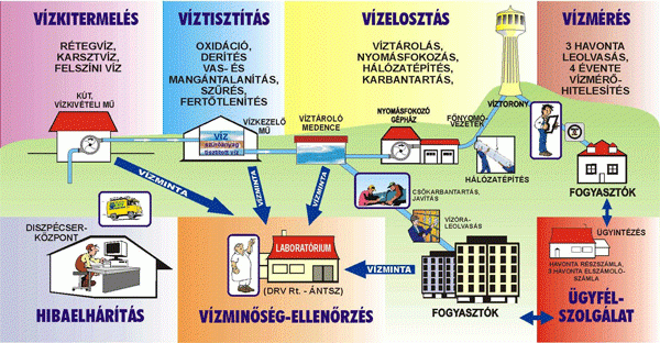 Ivóvíz ellátás folyamata