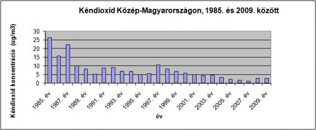 Kéndioxid-koncentráció Közép-Magyarország levegőjében