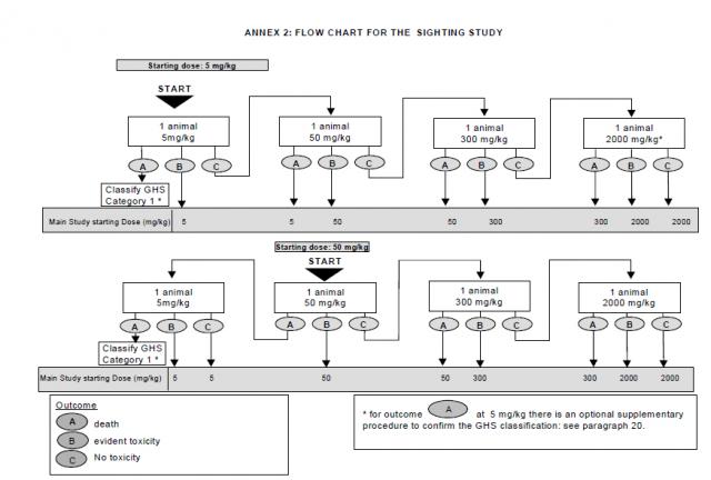 http://iccvam.niehs.nih.gov/SuppDocs/FedDocs/OECD/OECD_GL420.pdf