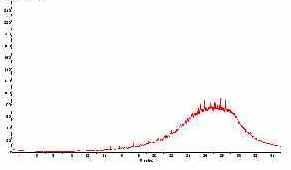 Gas chromatogram of Mazout