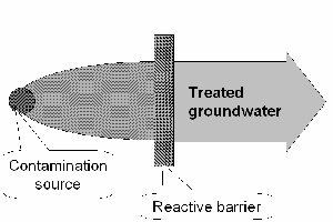 Scheme of the reactive permeable barrier