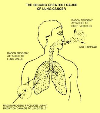 Radon, a tüdőrák második leggyakoribb okozója