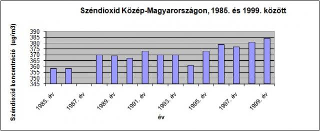 Széndioxid-koncentráció Közép-Magyarország levegőjében