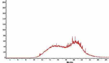 Gas chromatogram of Transformer oil