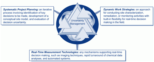 Uncertainity management