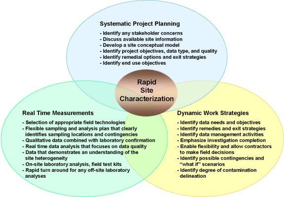 In-situ site assessment  of a metal contaminated site