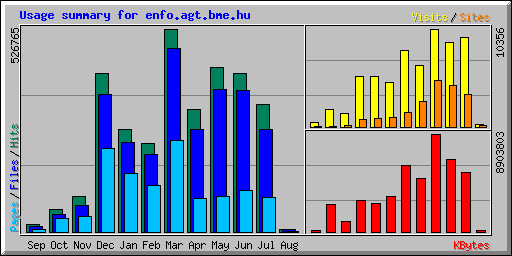 KÖRINFO statisztika