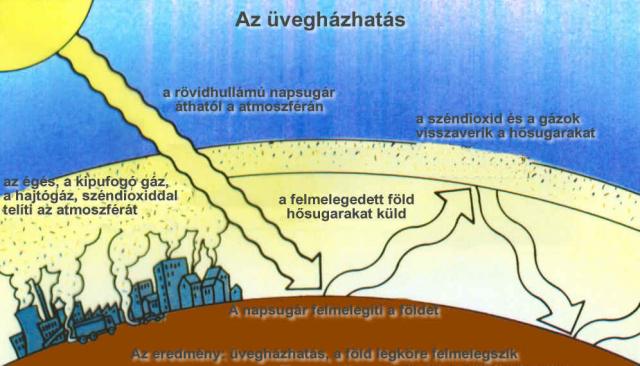 üvegházhatás