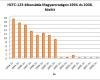 HCFC-123-kibocsátás Magyarországon 1994. és 2008. között