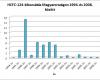 HCFC-124-kibocsátás Magyarországon 1994. és 2008. között