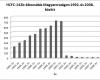 HCFC-142b-kibocsátás Magyarországon 1992. és 2008. között