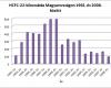 HCFC-22-kibocsátás Magyarországon 1992. és 2008. között