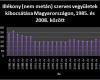 Illékony (nem metán) szerves vegyületek kibocsátása Magyrországon 1985. és 2008.