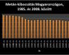 Metán-kibocsátás Magyarországon 1985. és 2008. között