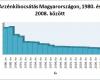 Arzénkibocsátás Magyarországon 1980. és 2008. között