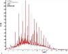 Gas chromatogram of Diesel oil