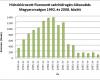 Hidroklórozott-fluorozott szénhidrogén-kibocsátás Magyarországon 1992. és 2008. 