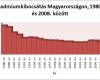 Kadmiumkibocsátás Magyarországon 1980. és 2008. között