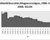 Nikkelkibocsátás Magyarországon 1980. és 2008. között