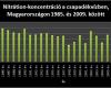 Nitrátion-koncentráció a csapadékvízben Magyarországon 1985. és 2009. között
