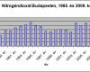 Nitrogéndioxid-koncentráció Budapest levegőjében