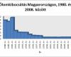 Ólomkibocsátás Magyarországon 1980. és 2008. között