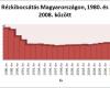 Rézkibocsátás Magyarországon 1980. és 2008. között