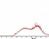 Gas chromatogram of Transformer oil