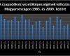 A csapadékvíz vezetőképességének változása Magyarországon 1985. és 2009. között